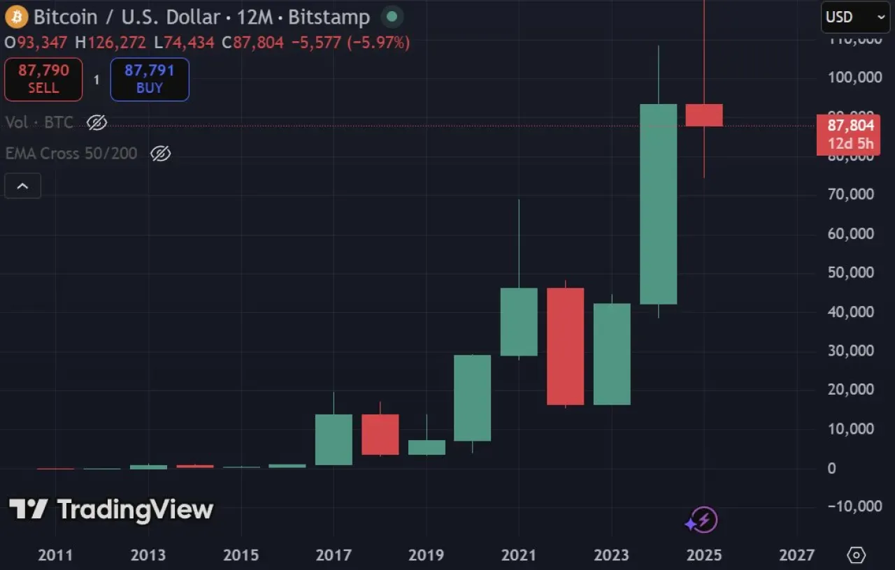 Bitcoin Tarihinde İlk Kez Üst Üste İki Yıl Kayıp Yaşanmadı: Peki Sıradaki Ne Olacak? Bitcoin Tarihinde İlk Kez Üst Üste İki Yıl Kayıp Yaşanmadı: Peki Sıradaki Ne Olacak?