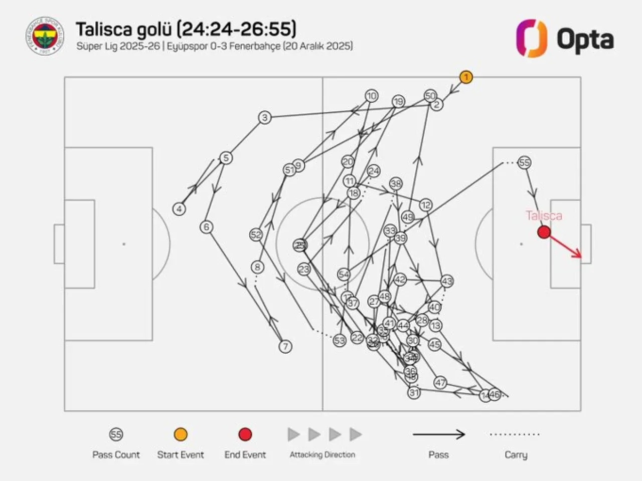 Fenerbahçe, Talisca'nın Golü Öncesi Pas Rekoru Kırdı Fenerbahçe, Talisca'nın Golü Öncesi Pas Rekoru Kırdı