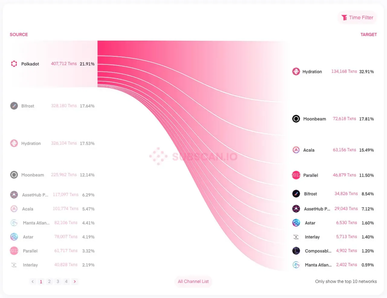 Polkadot'ta XCM Transferleri, Zincirler Arası İş Birliğini Gözler Önüne Seriyor Polkadot'ta XCM Transferleri, Zincirler Arası İş Birliğini Gözler Önüne Seriyor