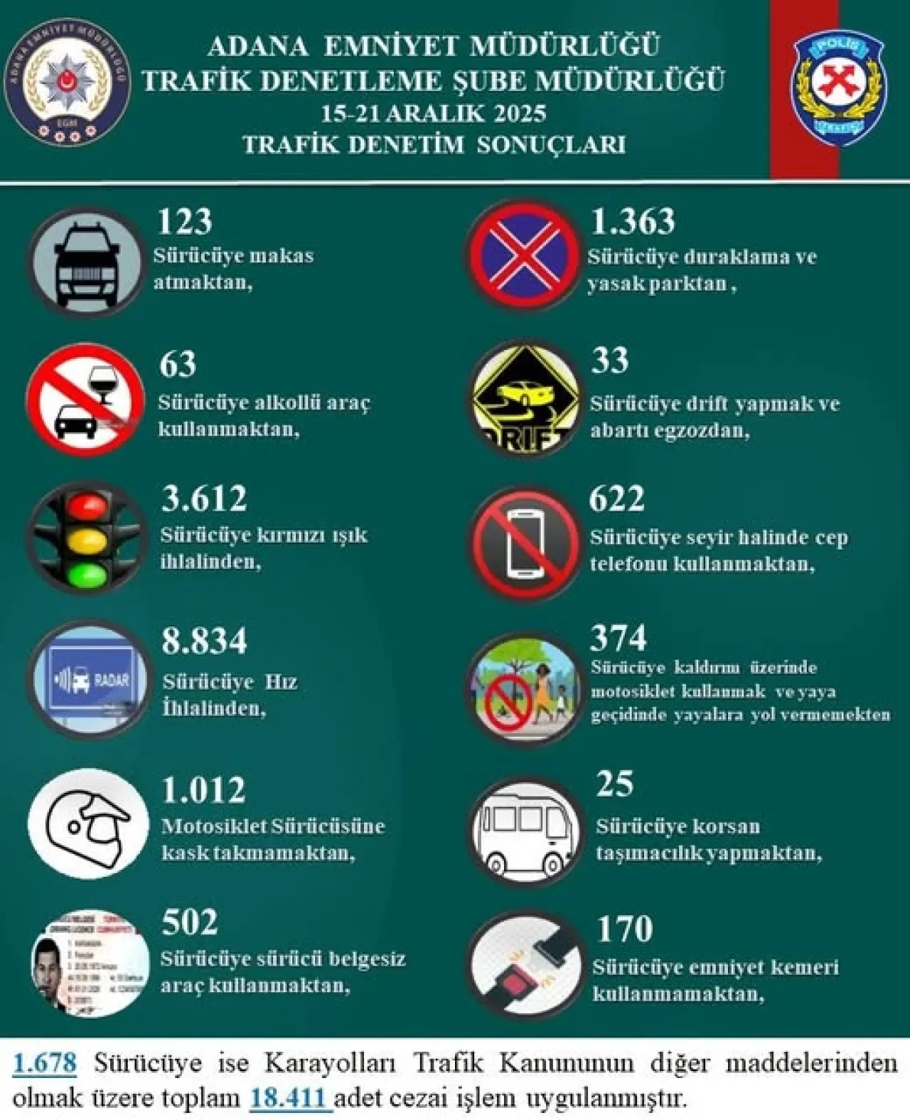 Adana'da 21 Aralık'ta Yapılan Trafik Denetimlerinde Yoğun Kontrol Adana'da 21 Aralık'ta Yapılan Trafik Denetimlerinde Yoğun Kontrol