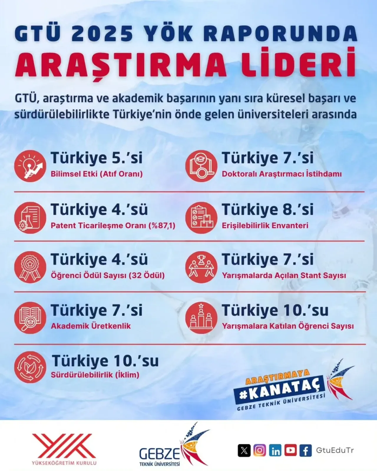 Gebze Teknik Üniversitesi, YÖK 2025 Raporu'nda 9 Kategoride Türkiye'nin İlk 10'unda Gebze Teknik Üniversitesi, YÖK 2025 Raporu'nda 9 Kategoride Türkiye'nin İlk 10'unda