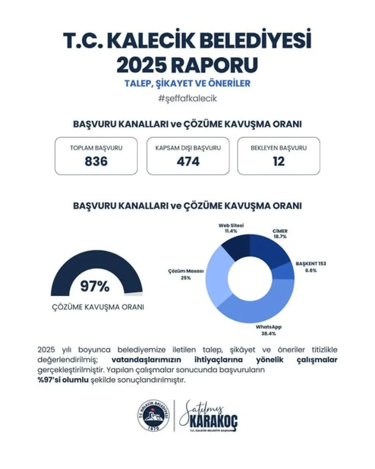 Kalecik Belediyesi 2025 Yılında Şeffaf Yönetim Anlayışını Sürdürüyor Kalecik Belediyesi 2025 Yılında Şeffaf Yönetim Anlayışını Sürdürüyor