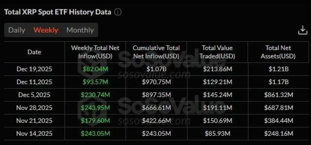 XRP ETF'leri Altı Haftadır Yeşil Akışta: Toplam Giriş 1.2 Milyar Doları Aştı XRP ETF'leri Altı Haftadır Yeşil Akışta: Toplam Giriş 1.2 Milyar Doları Aştı