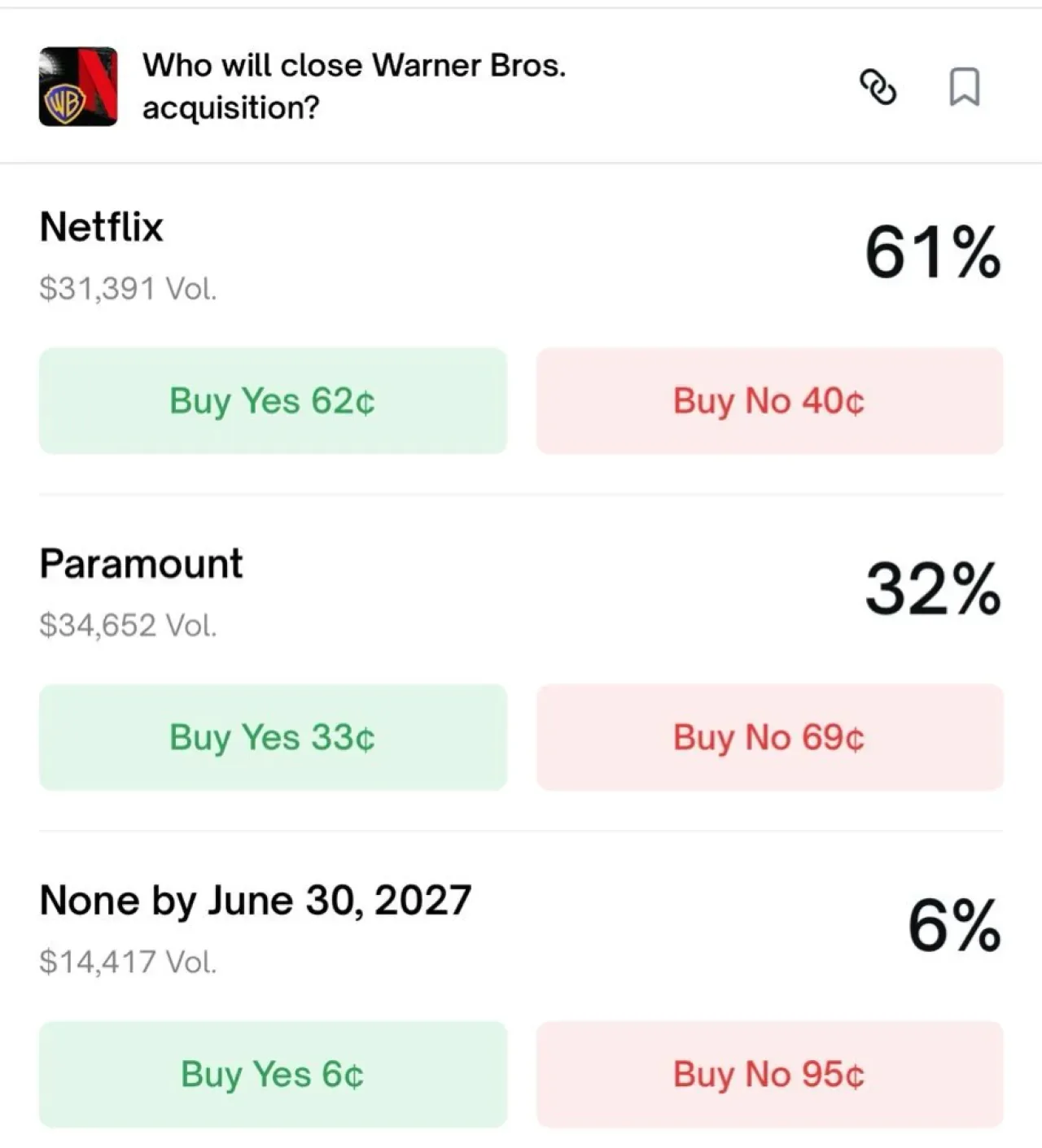 Netflix ile Warner Bros Anlaşması İhtimali Polymarket'te Geriledi Netflix ile Warner Bros Anlaşması İhtimali Polymarket'te Geriledi