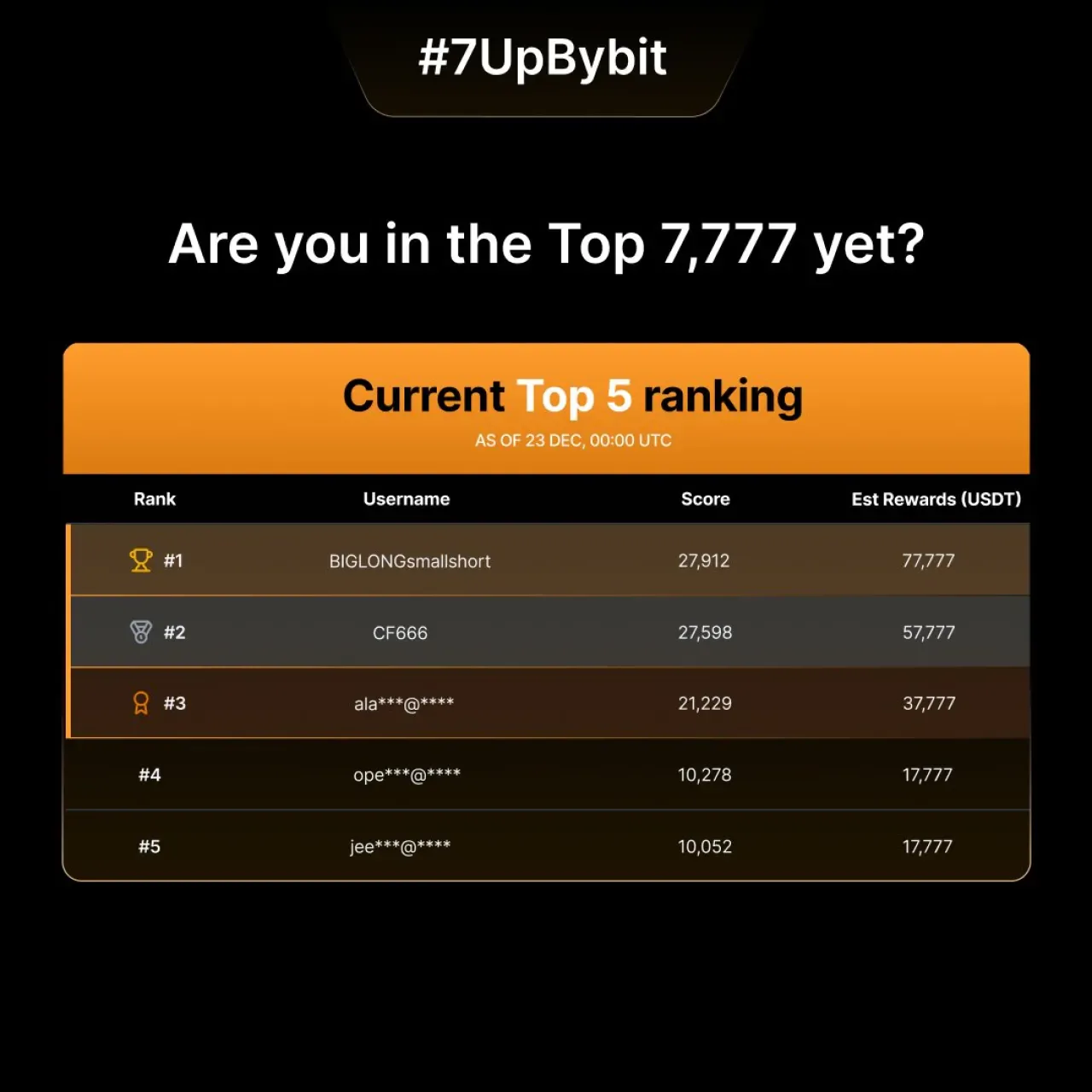 Bybit'in 450.739 BTC Ödüllü Yarışmasında Son Günler Bybit'in 450.739 BTC Ödüllü Yarışmasında Son Günler