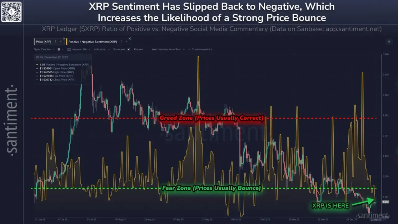 XRP Sosyal Sentimentindeki Olumsuzluk, Fiyat Artışının Habercisi Mi? XRP Sosyal Sentimentindeki Olumsuzluk, Fiyat Artışının Habercisi Mi?