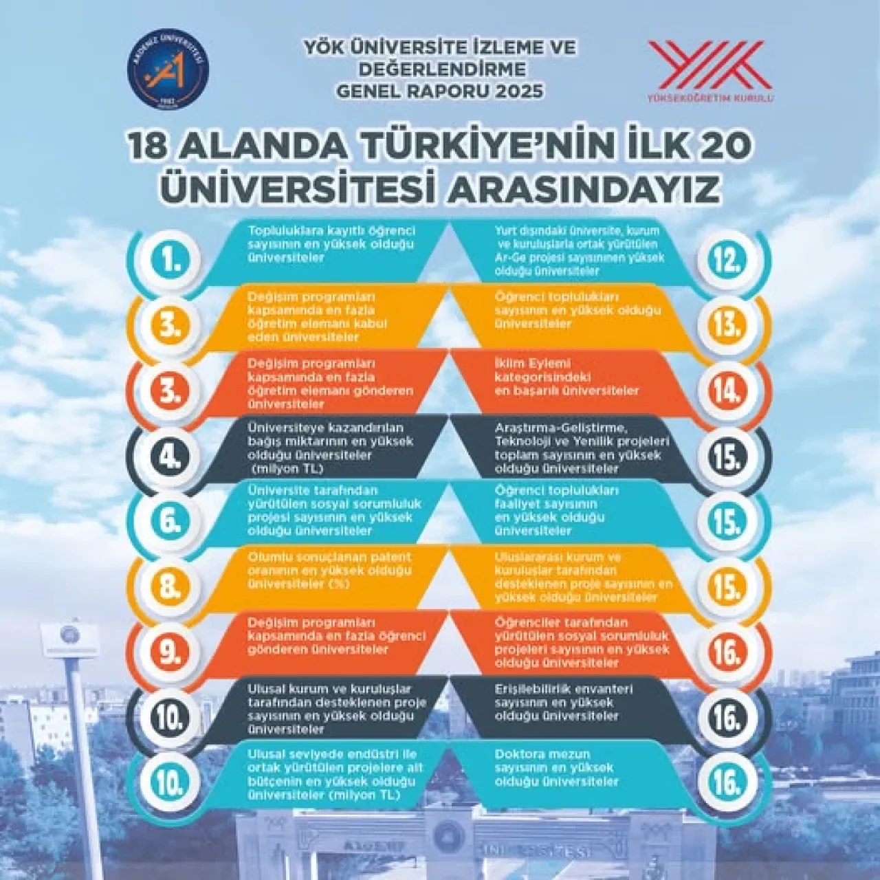 Akdeniz Üniversitesi 18 Göstergede Türkiye'nin En İyi 20 Üniversitesi Arasında Akdeniz Üniversitesi 18 Göstergede Türkiye'nin En İyi 20 Üniversitesi Arasında