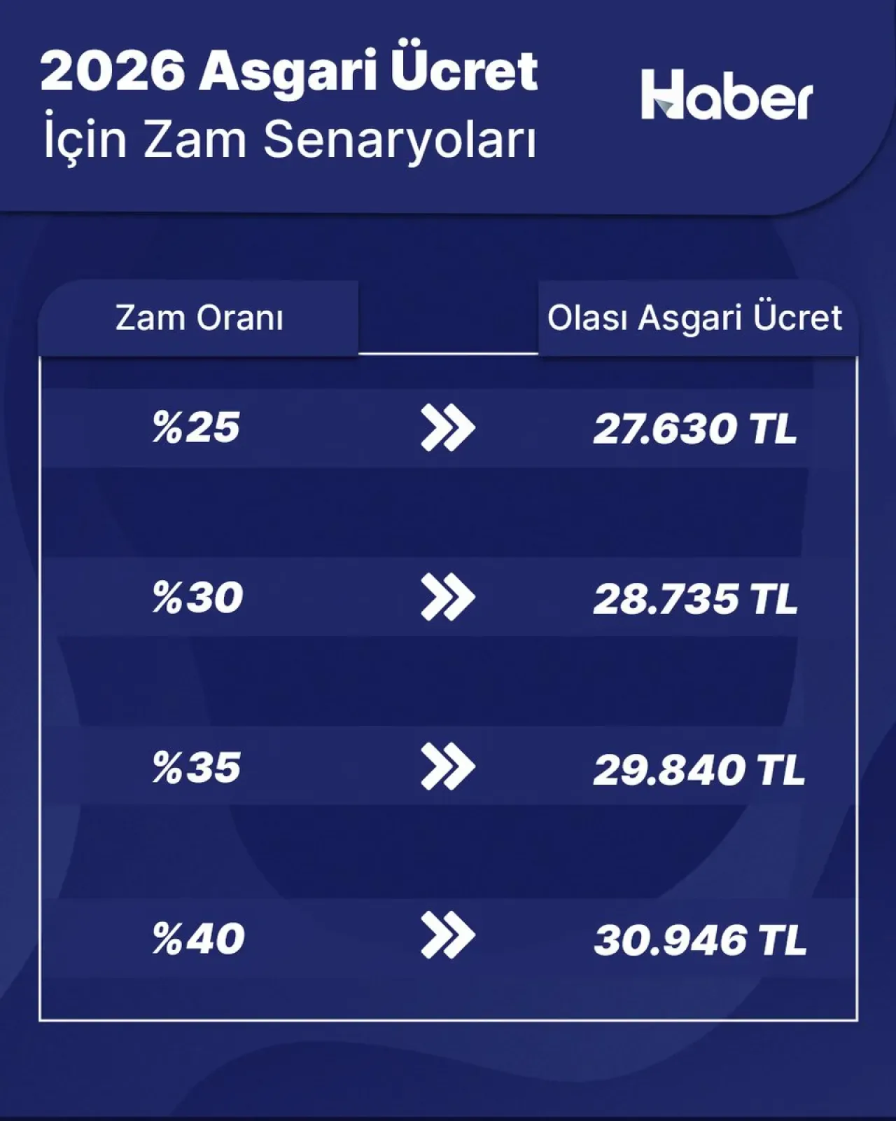 Asgari Ücret Tespit Komisyonu Bugün Üçüncü Toplantısını Gerçekleştirecek Asgari Ücret Tespit Komisyonu Bugün Üçüncü Toplantısını Gerçekleştirecek
