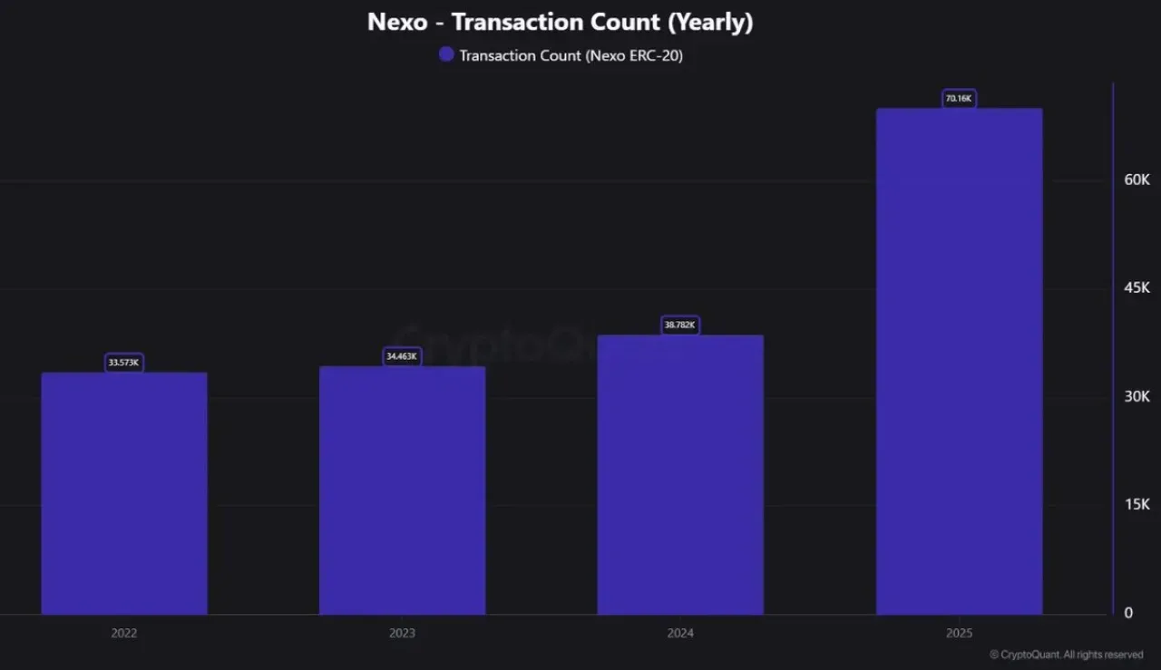 Nexo Token İşlem Hacmi 2025'te 297 Milyon Dolara Ulaştı Nexo Token İşlem Hacmi 2025'te 297 Milyon Dolara Ulaştı