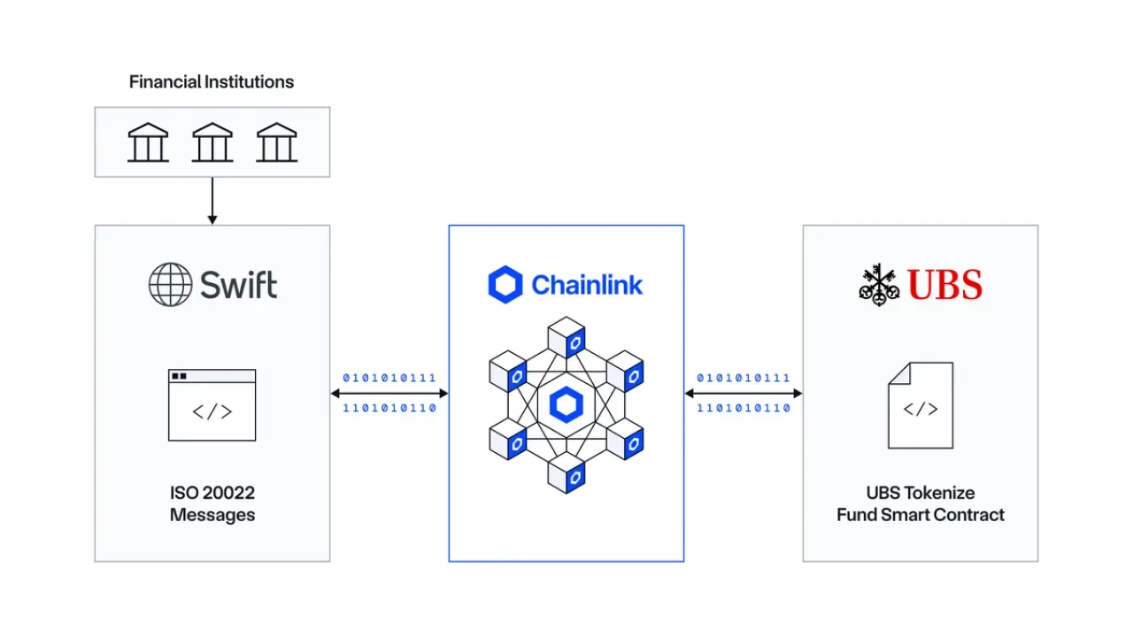 UBS ve Chainlink, Tokenize Fon İş Akışlarını Geliştiriyor UBS ve Chainlink, Tokenize Fon İş Akışlarını Geliştiriyor
