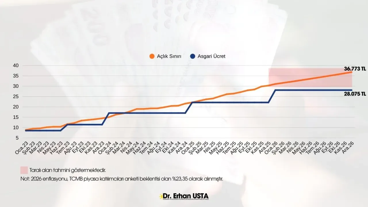 Asgari Ücret Açlık Sınırının Altında Kaldı Asgari Ücret Açlık Sınırının Altında Kaldı