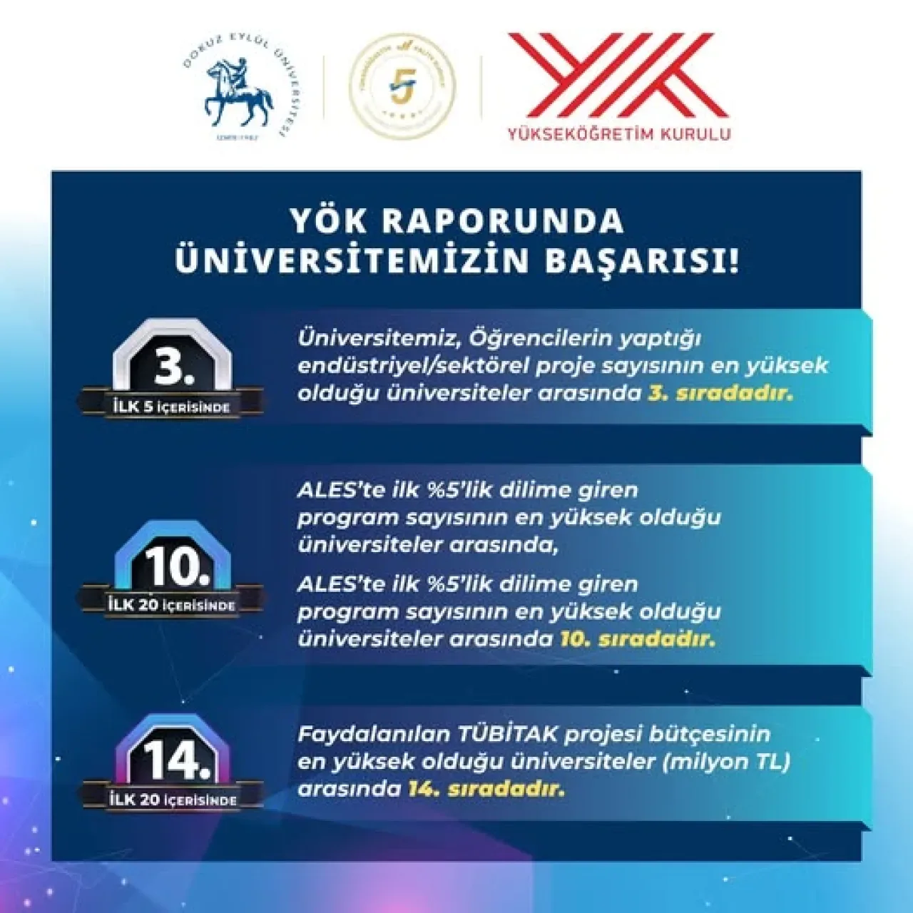YÖK Raporu Açıklandı: Dokuz Eylül Üniversitesi Proje ve Araştırmada Türkiye Zirvesinde YÖK Raporu Açıklandı: Dokuz Eylül Üniversitesi Proje ve Araştırmada Türkiye Zirvesinde