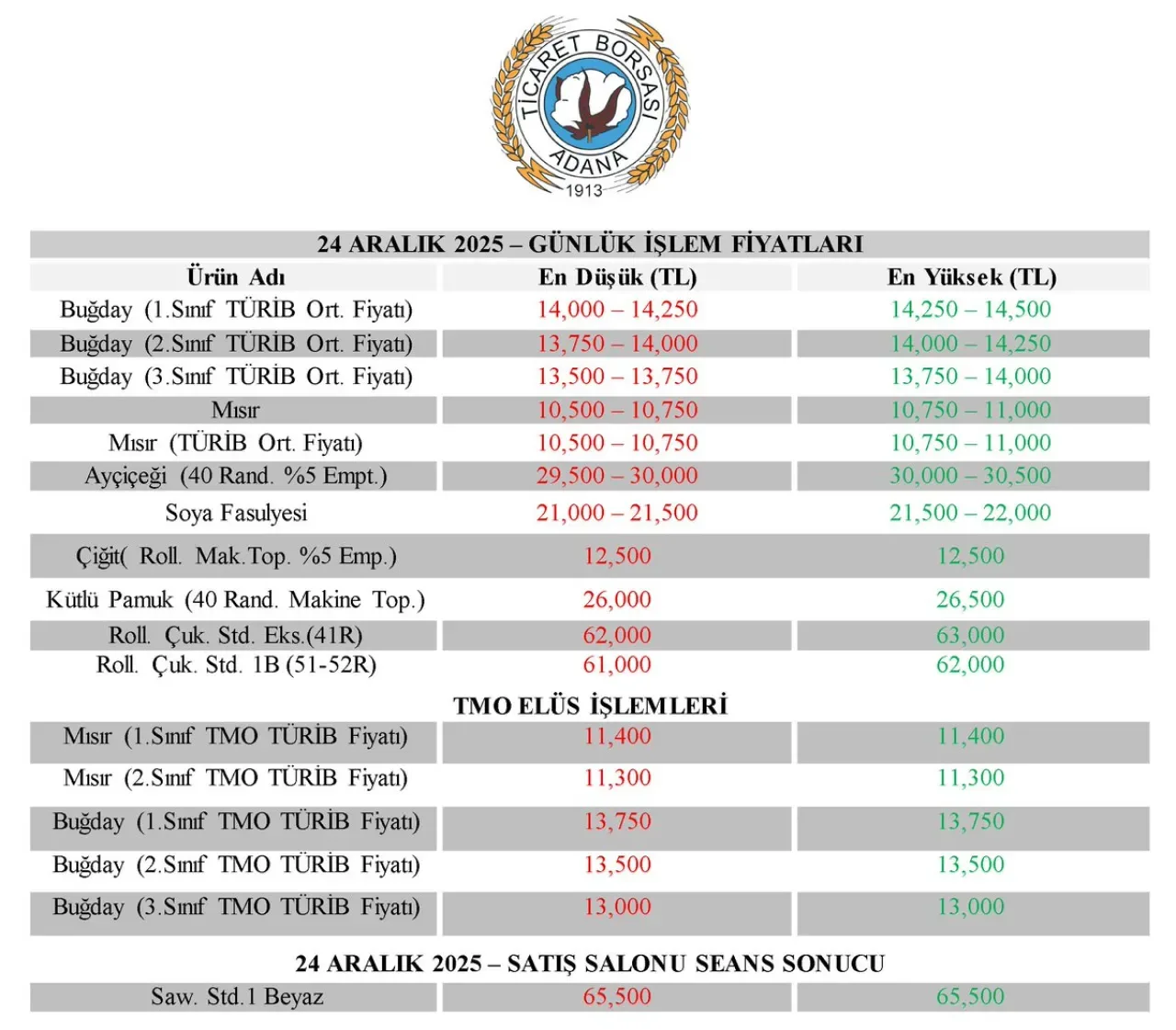 Adana Ticaret Borsası'nda Günlük İşlem Fiyatları Açıklandı Adana Ticaret Borsası'nda Günlük İşlem Fiyatları Açıklandı