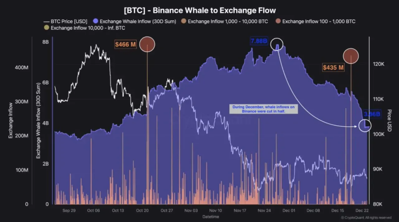 Kripto Balinalarında Dikkat Çeken Hareket: Binance'e Yatırım Akışı Aralık Ayında Yarıya Düştü Kripto Balinalarında Dikkat Çeken Hareket: Binance'e Yatırım Akışı Aralık Ayında Yarıya Düştü