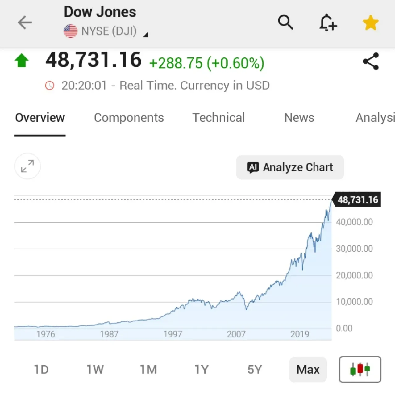 Dow Jones, Noel Öncesi Törensel Seansında Tüm Zamanların Yeni Rekorunu Kırdı Dow Jones, Noel Öncesi Törensel Seansında Tüm Zamanların Yeni Rekorunu Kırdı