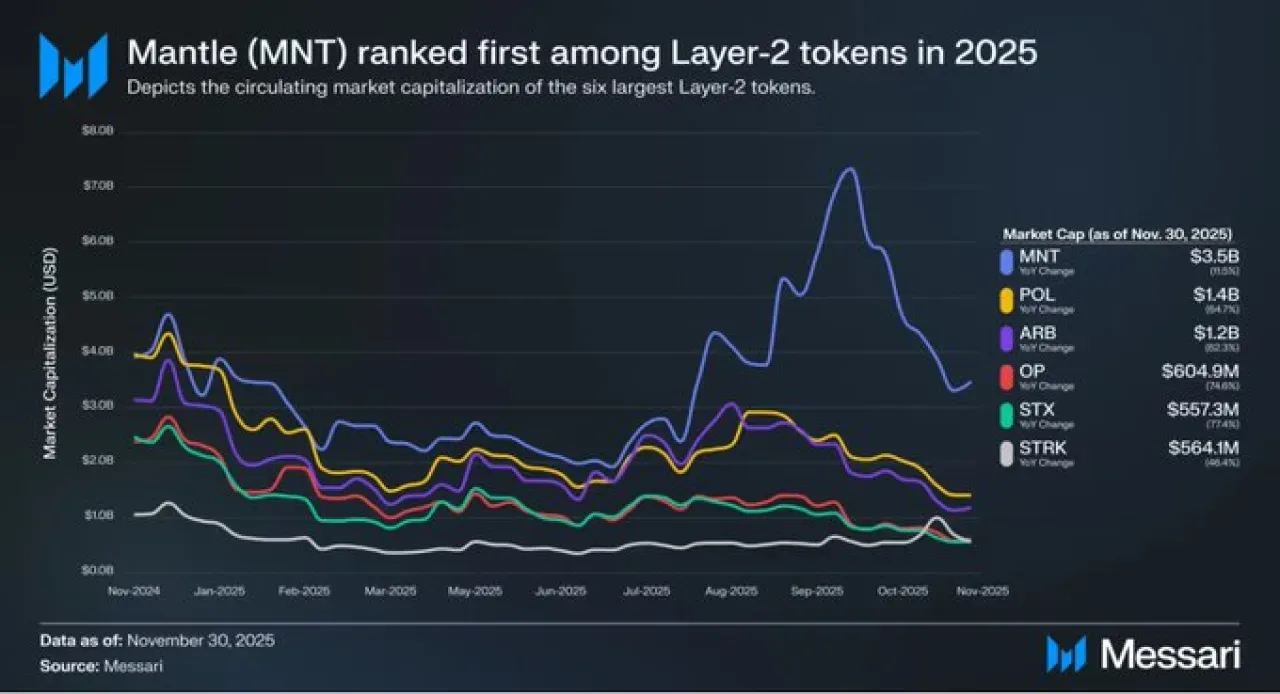 Messari, 2025'in En Öne Çıkan Layer 2 Token'ını Açıkladı Messari, 2025'in En Öne Çıkan Layer 2 Token'ını Açıkladı
