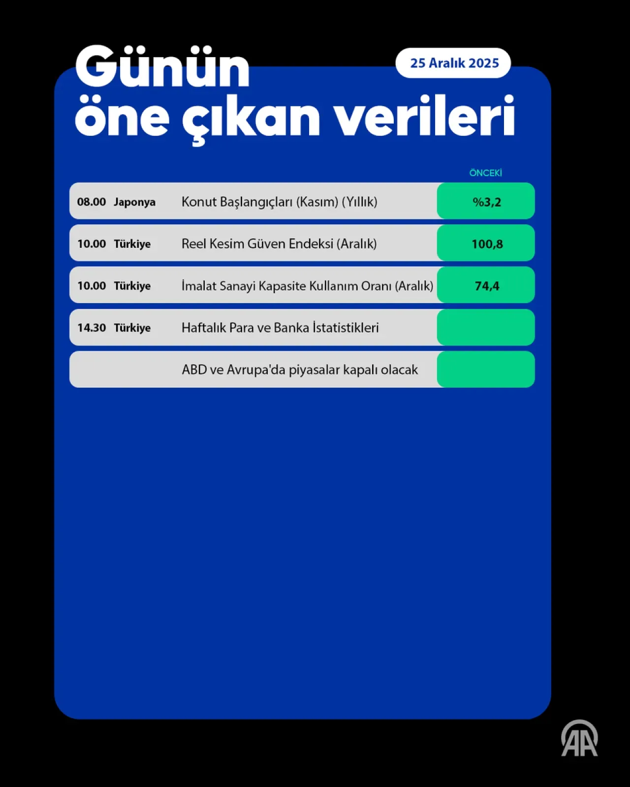 Noel Tatili Piyasaları Durdurdu: İşte Bugünün Ekonomik Verileri Noel Tatili Piyasaları Durdurdu: İşte Bugünün Ekonomik Verileri