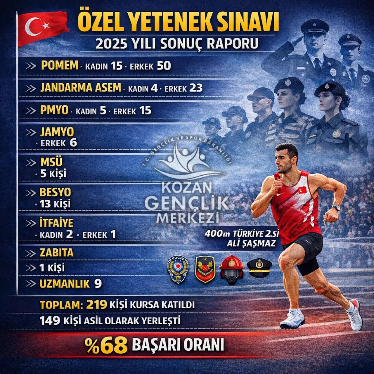 Kozan Gençlik ve Spor İlçe Müdürlüğü Özel Yetenek Sınavlarında Yüzde 68 Başarı Oranı Yakaladı Kozan Gençlik ve Spor İlçe Müdürlüğü Özel Yetenek Sınavlarında Yüzde 68 Başarı Oranı Yakaladı