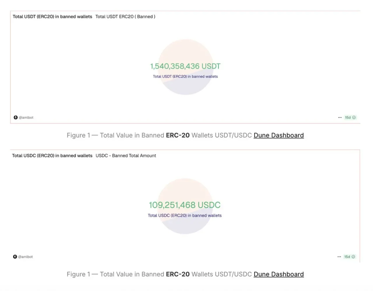 Devletlerin İstemiyle 3.3 Milyar Dolarlık Kripto Varlık Donduruldu: Tether ve Circle'dan Uyum Adımı Devletlerin İstemiyle 3.3 Milyar Dolarlık Kripto Varlık Donduruldu: Tether ve Circle'dan Uyum Adımı