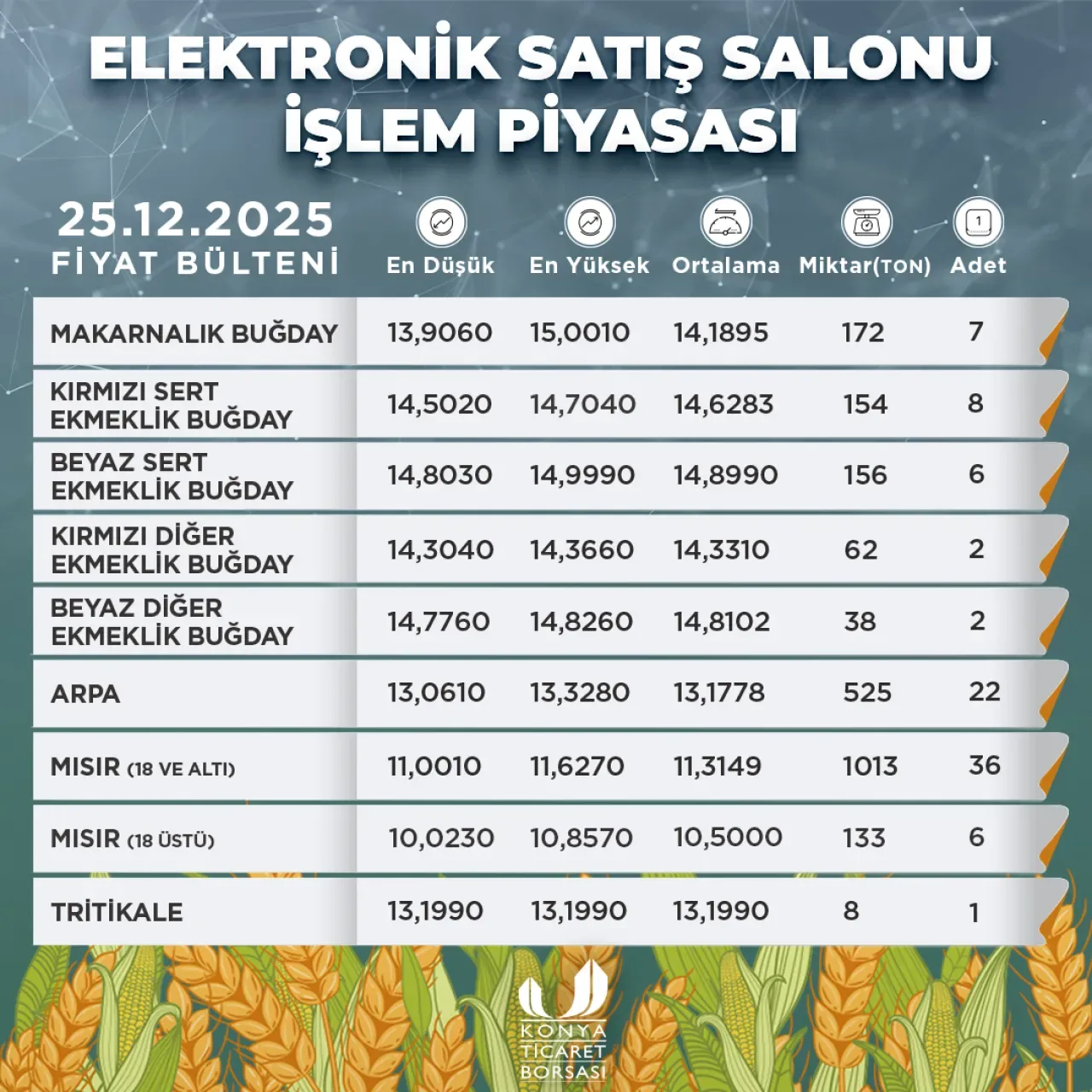 Arpa ve Buğdayda Fiyat Dalgalanması: Konya Ticaret Borsası'nda Günlük Piyasa Hareketleri Arpa ve Buğdayda Fiyat Dalgalanması: Konya Ticaret Borsası'nda Günlük Piyasa Hareketleri