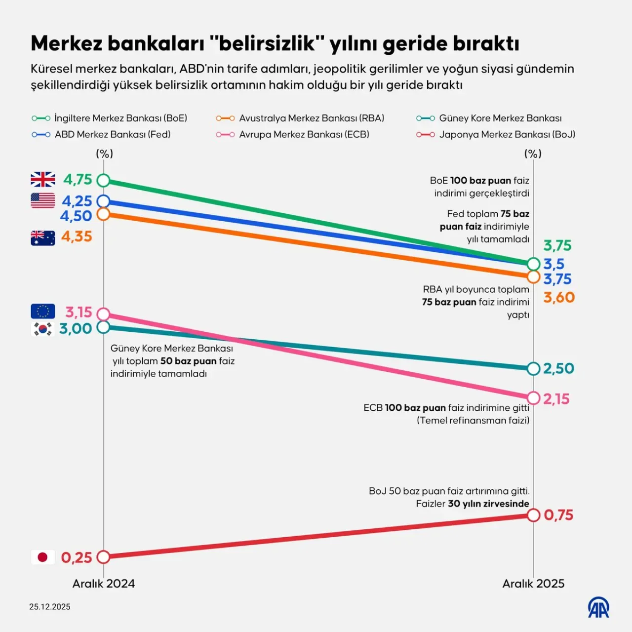 Merkez Bankaları 2023'te Faiz Artırım Rekoru Kırdı: Türkiye Öncü Sırada Merkez Bankaları 2023'te Faiz Artırım Rekoru Kırdı: Türkiye Öncü Sırada