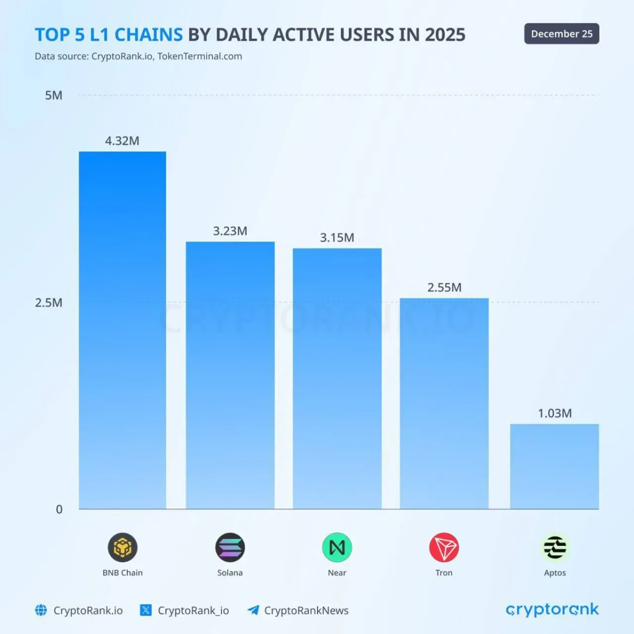 BNB Chain, 2025'te Günlük Aktif Kullanıcı Sayısında Tüm L1'lerin Lideri Oldu BNB Chain, 2025'te Günlük Aktif Kullanıcı Sayısında Tüm L1'lerin Lideri Oldu