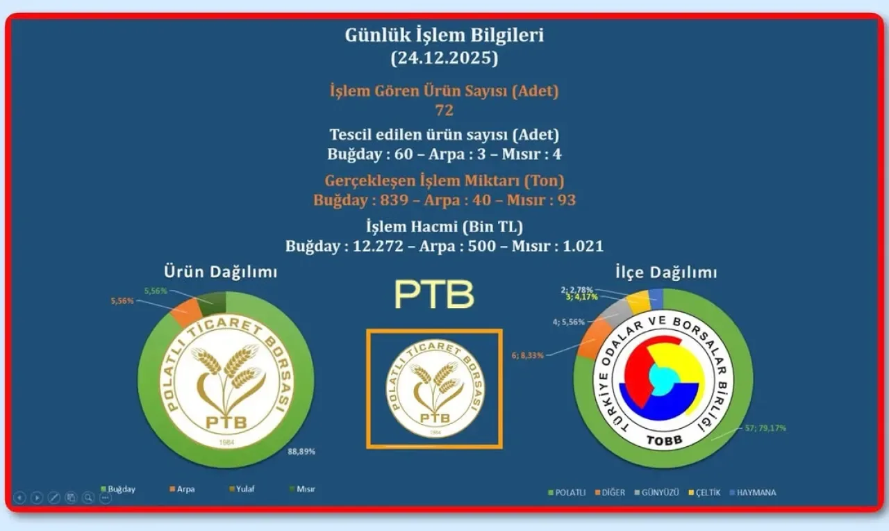 Polatlı Borsasında Hareketli Gün: 972 Ton Ürün İşlem Gördü Polatlı Borsasında Hareketli Gün: 972 Ton Ürün İşlem Gördü
