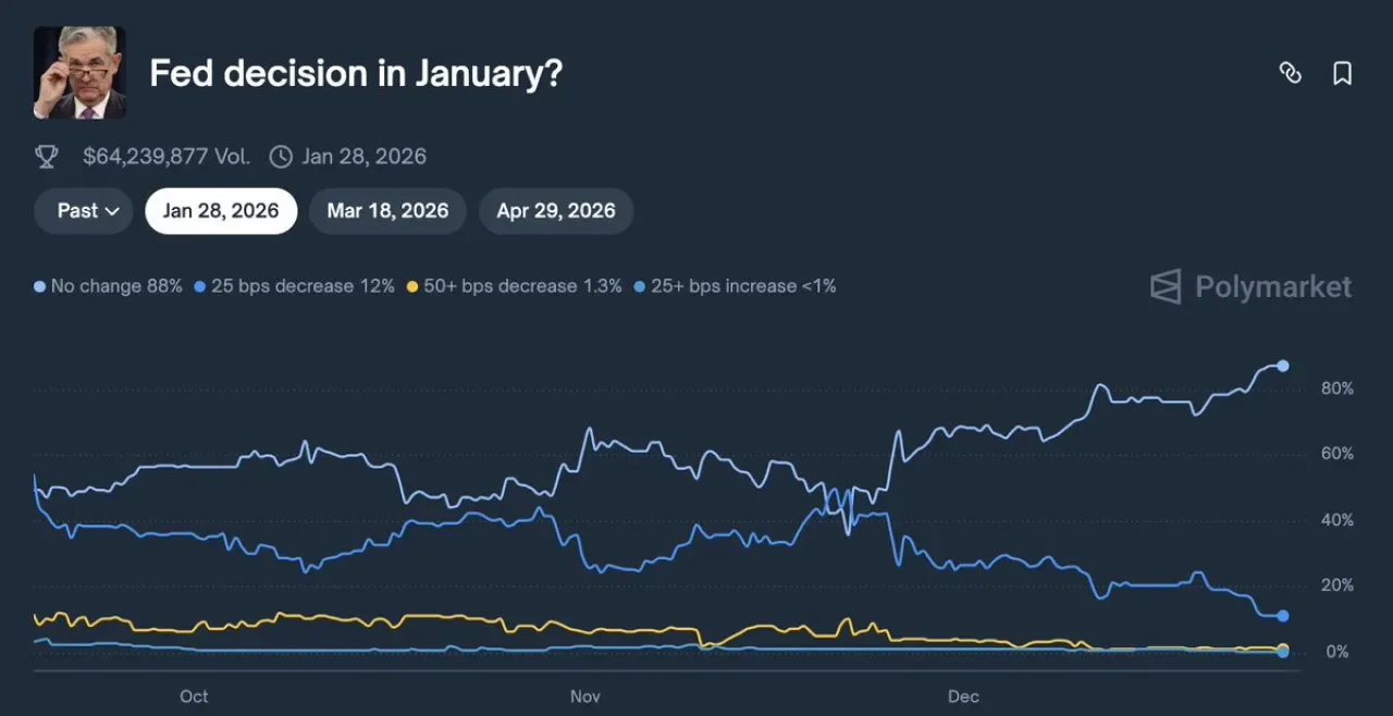 FOMC Kararı Öncesi: Fed Faiz İndirimi İhtimali Sadece %12 FOMC Kararı Öncesi: Fed Faiz İndirimi İhtimali Sadece %12