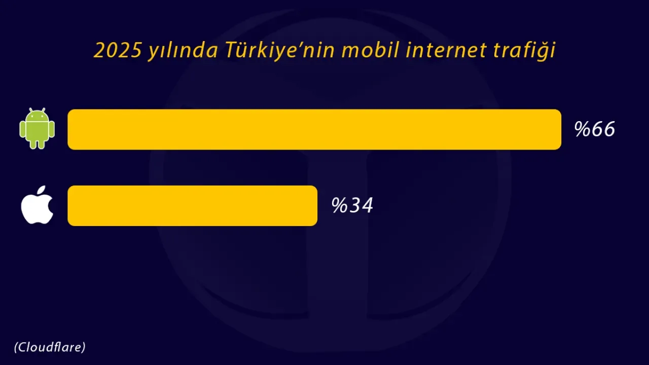 2025'te Türkiye'nin Mobil İnternet Tercihi: Android'in Hakimiyeti Sürüyor 2025'te Türkiye'nin Mobil İnternet Tercihi: Android'in Hakimiyeti Sürüyor