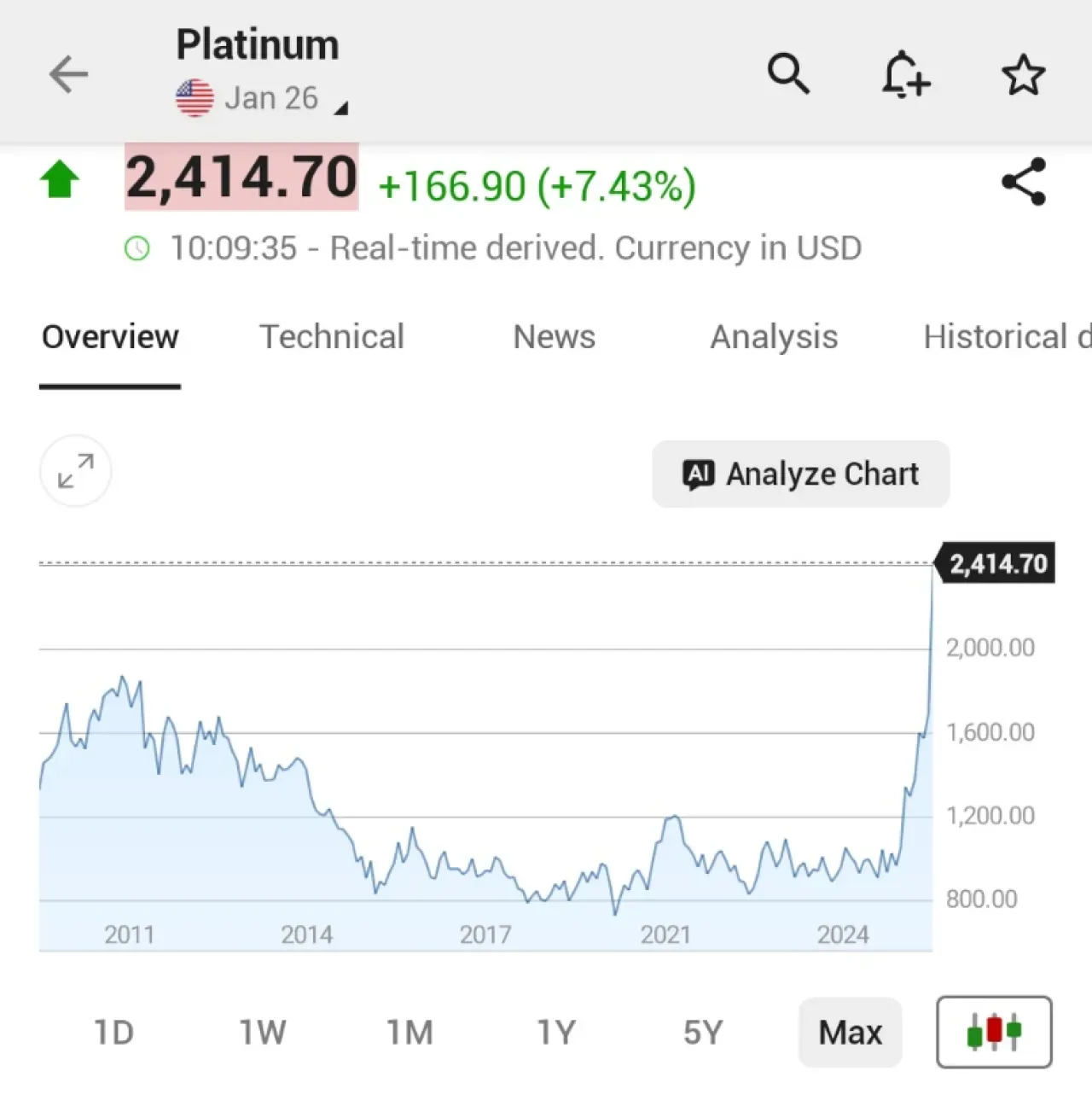 Platin Fiyatları Tarihi Zirvede: 8 Haftalık Yükselişle Ons Başına 2.414,70 Dolara Ulaştı Platin Fiyatları Tarihi Zirvede: 8 Haftalık Yükselişle Ons Başına 2.414,70 Dolara Ulaştı