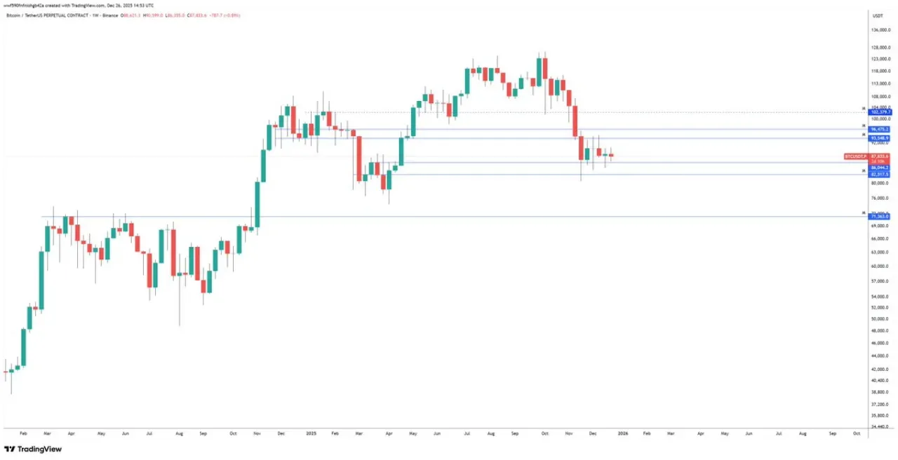 Bitcoin'de Durağanlık: Diğer Varlıklar Patlama Yaşarken BTC Hareket mi Bekliyor? Bitcoin'de Durağanlık: Diğer Varlıklar Patlama Yaşarken BTC Hareket mi Bekliyor?