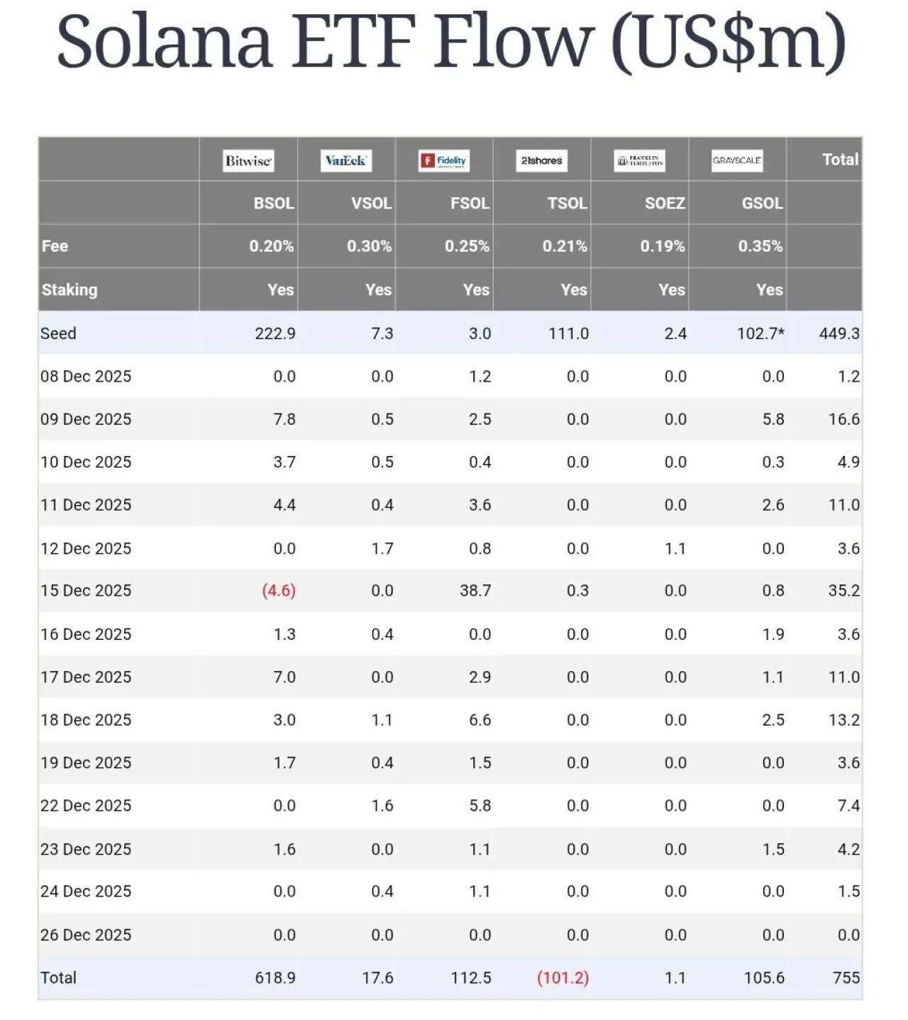 Solana ETF'leri 3 Haftadır Kesintisiz Sermaye Çekiyor Solana ETF'leri 3 Haftadır Kesintisiz Sermaye Çekiyor