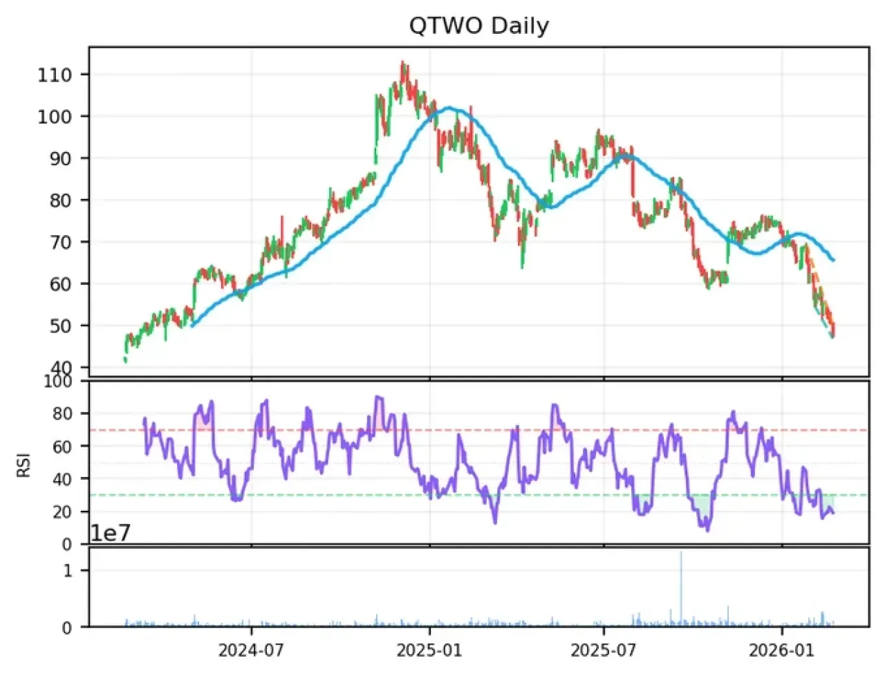 Q2 Holdings Aşırı Satım Bölgesinde: Fintech Devi Toparlanmaya Hazır mı? Q2 Holdings Aşırı Satım Bölgesinde: Fintech Devi Toparlanmaya Hazır mı?