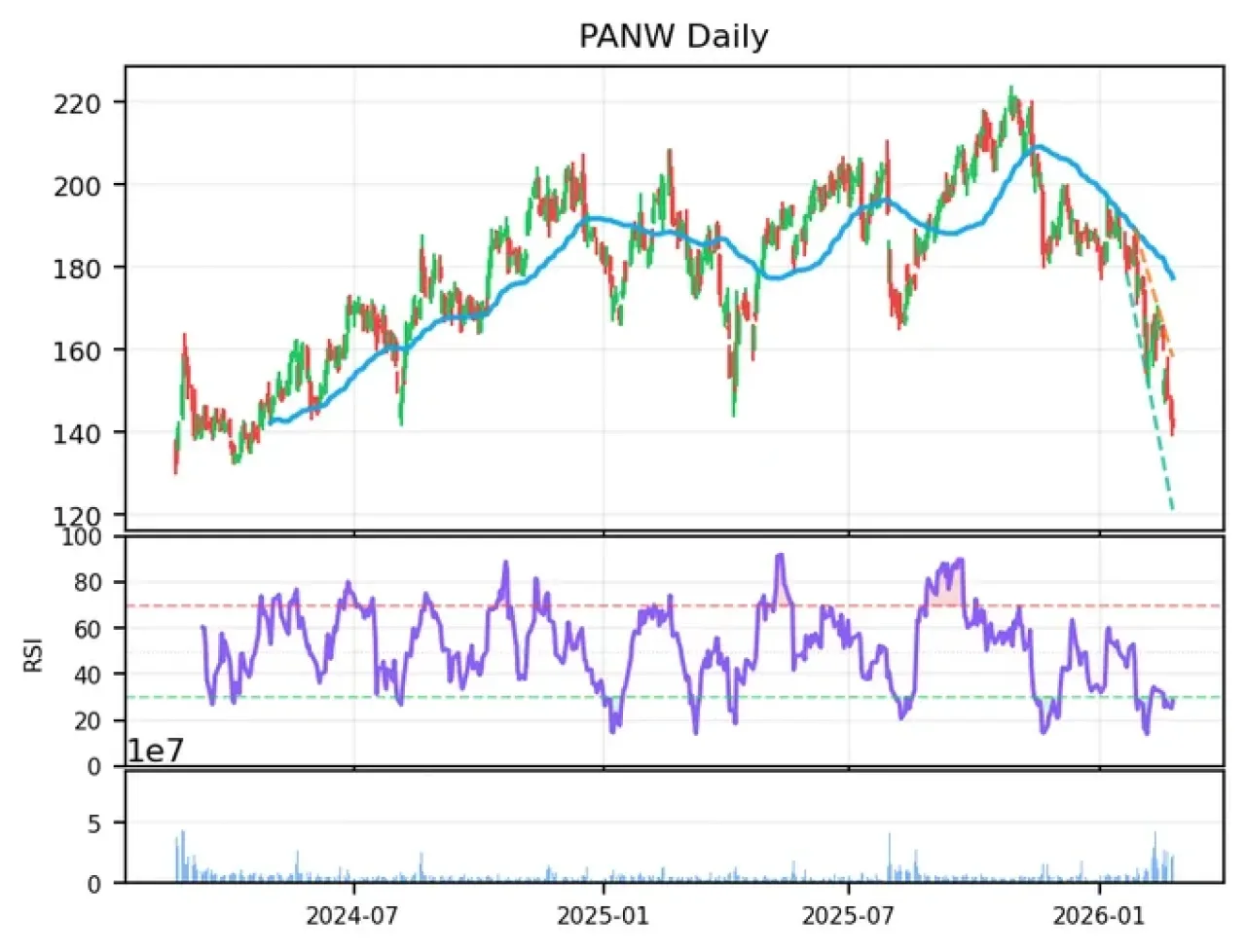 Palo Alto Networks (PANW): Piyasa Korkuları ve Gerçekler Arasındaki Fırsat Palo Alto Networks (PANW): Piyasa Korkuları ve Gerçekler Arasındaki Fırsat