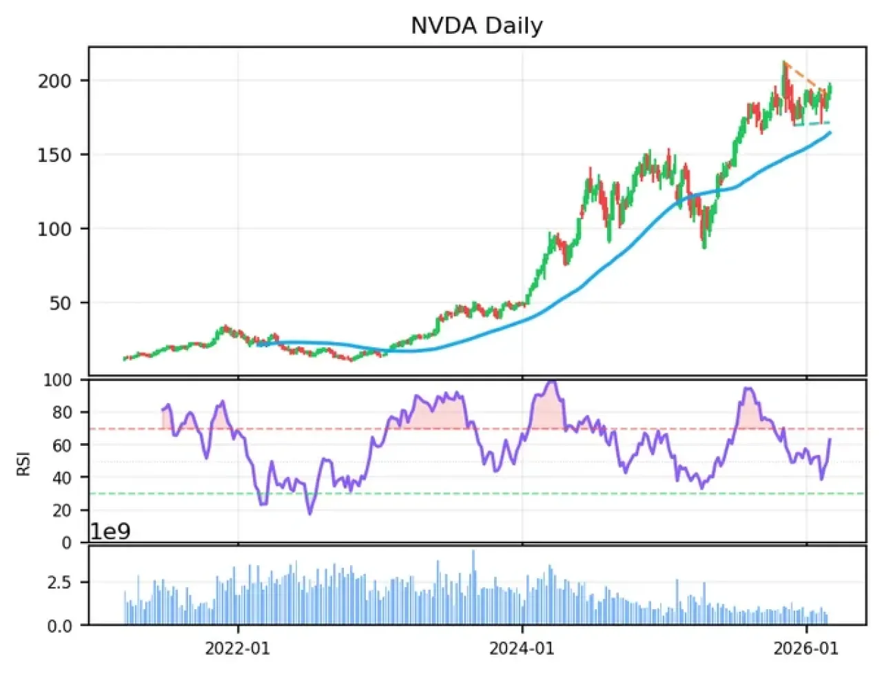 NVIDIA, Yapay Zeka Çipleriyle Rekor Gelire Ulaştı: Gelecek 2-3 Çeyrekte Büyüme Beklentisi Yüksek NVIDIA, Yapay Zeka Çipleriyle Rekor Gelire Ulaştı: Gelecek 2-3 Çeyrekte Büyüme Beklentisi Yüksek