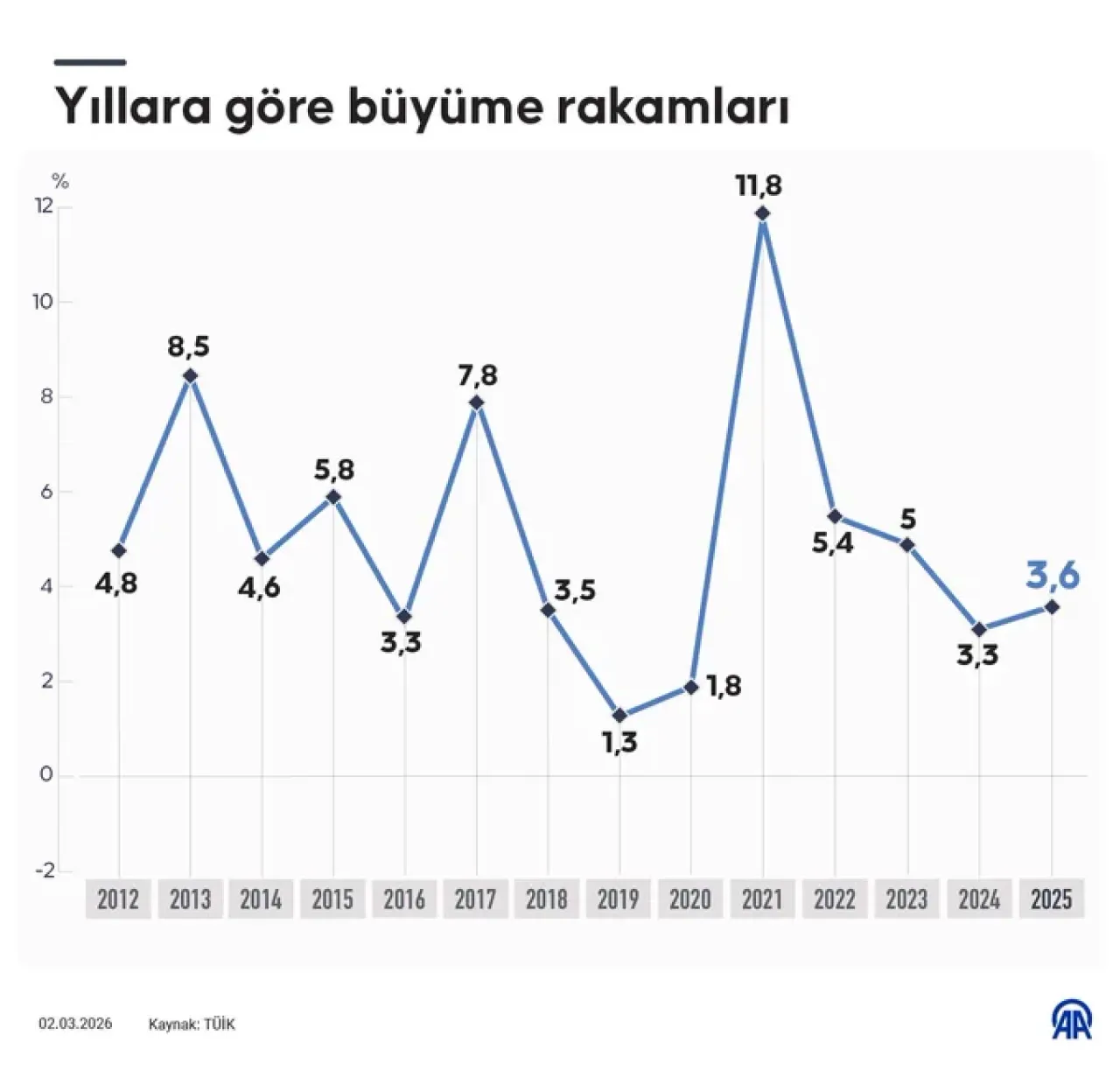 Türkiye Ekonomisi 2025'te Büyüme Rekorunu Sürdürdü Türkiye Ekonomisi 2025'te Büyüme Rekorunu Sürdürdü
