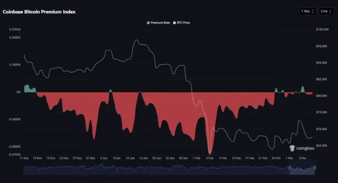 Coinbase'te Bitcoin Fiyatı Küresel Ortalamanın Üzerinde: Alım Dalgası mı Başlıyor? Coinbase'te Bitcoin Fiyatı Küresel Ortalamanın Üzerinde: Alım Dalgası mı Başlıyor?