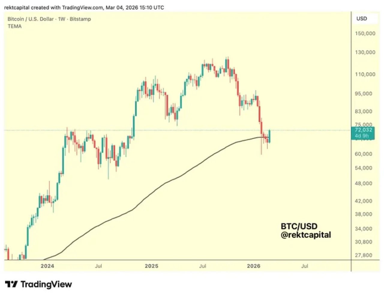 Bitcoin, Kritik 200 Haftalık EMA Direncinde: İyileşme Rüzgarları Söndü mü? Bitcoin, Kritik 200 Haftalık EMA Direncinde: İyileşme Rüzgarları Söndü mü?