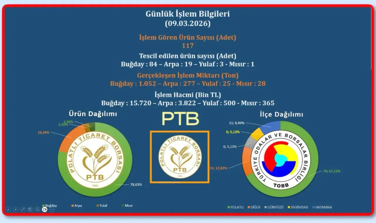Polatlı Ticaret Borsası'nda Günlük Hareket: 1.382 Ton Ürün El Değiştirdi Polatlı Ticaret Borsası'nda Günlük Hareket: 1.382 Ton Ürün El Değiştirdi