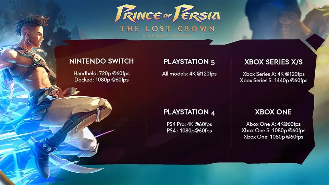 Prince of Persia: The Lost Crown Konsol Performans Testi - Xbox Serisi X Önde! Prince of Persia: The Lost Crown Konsol Performans Testi - Xbox Serisi X Önde!