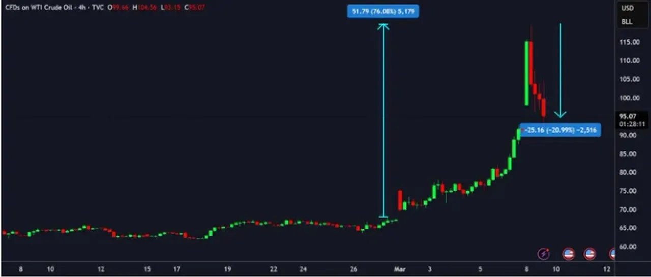Petrol Fiyatlarındaki Yükseliş Bitcoin'i Nasıl Etkileyebilir? Petrol Fiyatlarındaki Yükseliş Bitcoin'i Nasıl Etkileyebilir?