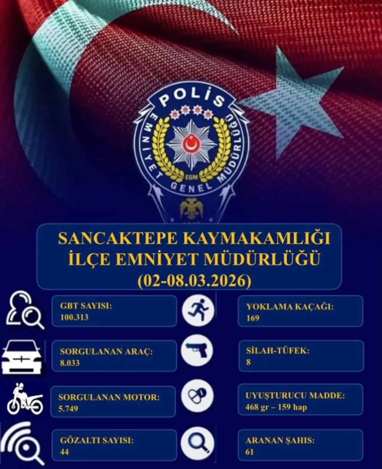 Sancaktepe'de Yoğun Denetim: 2-8 Mart Arasında 6 Günlük Operasyon Sancaktepe'de Yoğun Denetim: 2-8 Mart Arasında 6 Günlük Operasyon