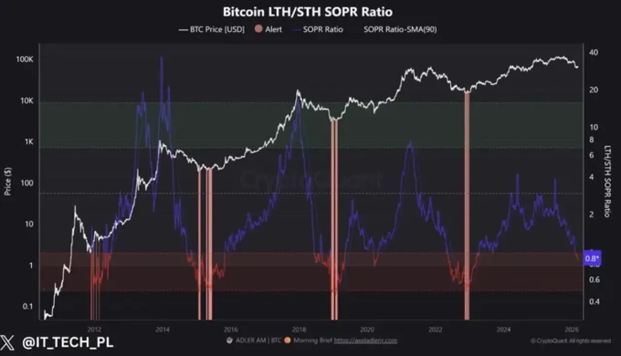 Bitcoin'de Dip Bekleyenler Çoğalıyor, Ancak Kritik Bir Gösterge 29 Gündür Alarm Veriyor Bitcoin'de Dip Bekleyenler Çoğalıyor, Ancak Kritik Bir Gösterge 29 Gündür Alarm Veriyor