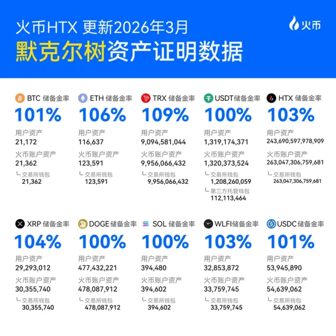 Huobi HTX, 41 Aydır Kesintisiz Şekilde Varlık Şeffaflığını Kanıtlıyor Huobi HTX, 41 Aydır Kesintisiz Şekilde Varlık Şeffaflığını Kanıtlıyor