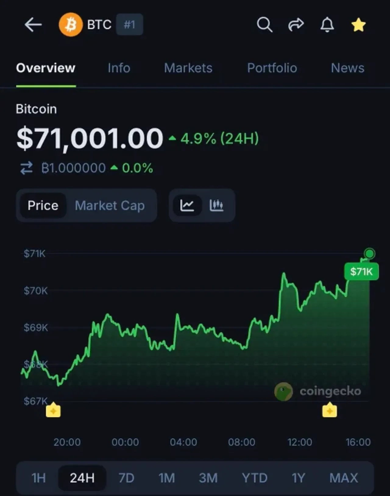 Bitcoin 71.000 Doları Geri Aldı: 72.000'e Doğru Bir Sıçrama Bekleniyor mu? Bitcoin 71.000 Doları Geri Aldı: 72.000'e Doğru Bir Sıçrama Bekleniyor mu?