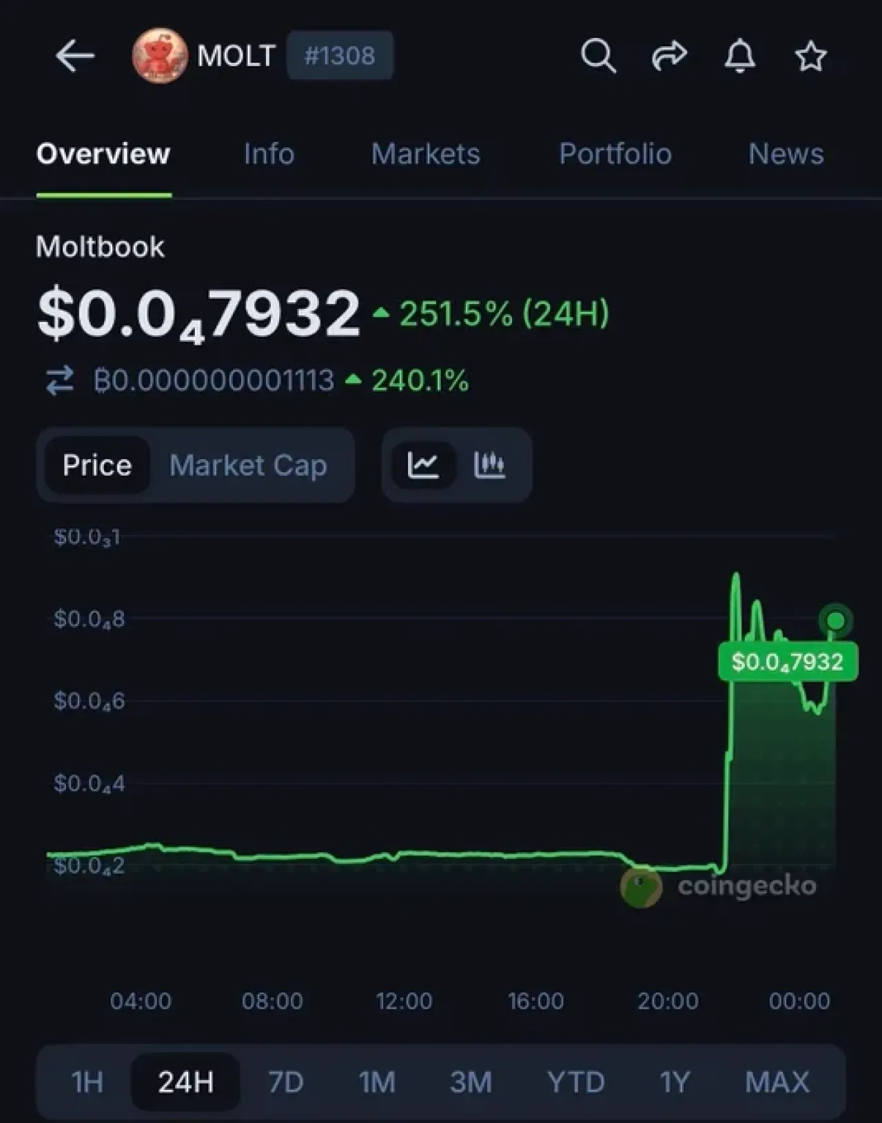 Meta'nın MOLT Satın Alımı Kripto Dünyasını Salladı: Değeri 251.5% Fırladı! Meta'nın MOLT Satın Alımı Kripto Dünyasını Salladı: Değeri 251.5% Fırladı!