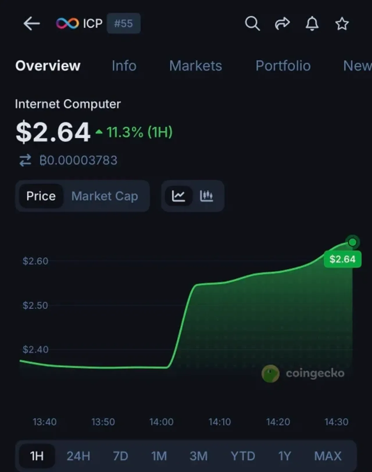 Upbit Listesiyle ICP'de Dev Piyasa Değeri Patlaması: 1 Saatte 100 Milyon Dolarlık Artış Upbit Listesiyle ICP'de Dev Piyasa Değeri Patlaması: 1 Saatte 100 Milyon Dolarlık Artış