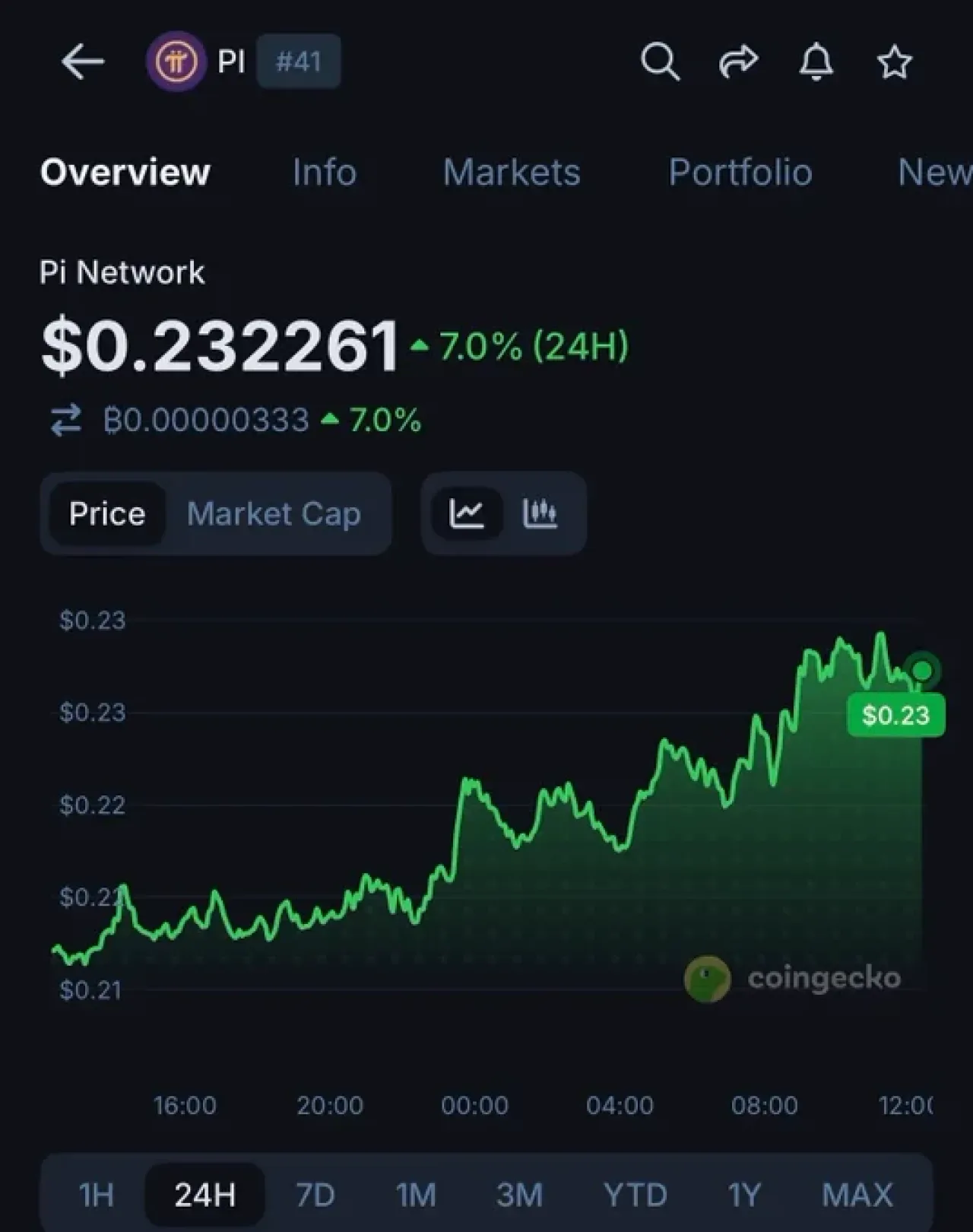 Pi Token'ı, Pi Günü Heyecanıyla Yüzde 7 Yükselişe Geçti Pi Token'ı, Pi Günü Heyecanıyla Yüzde 7 Yükselişe Geçti