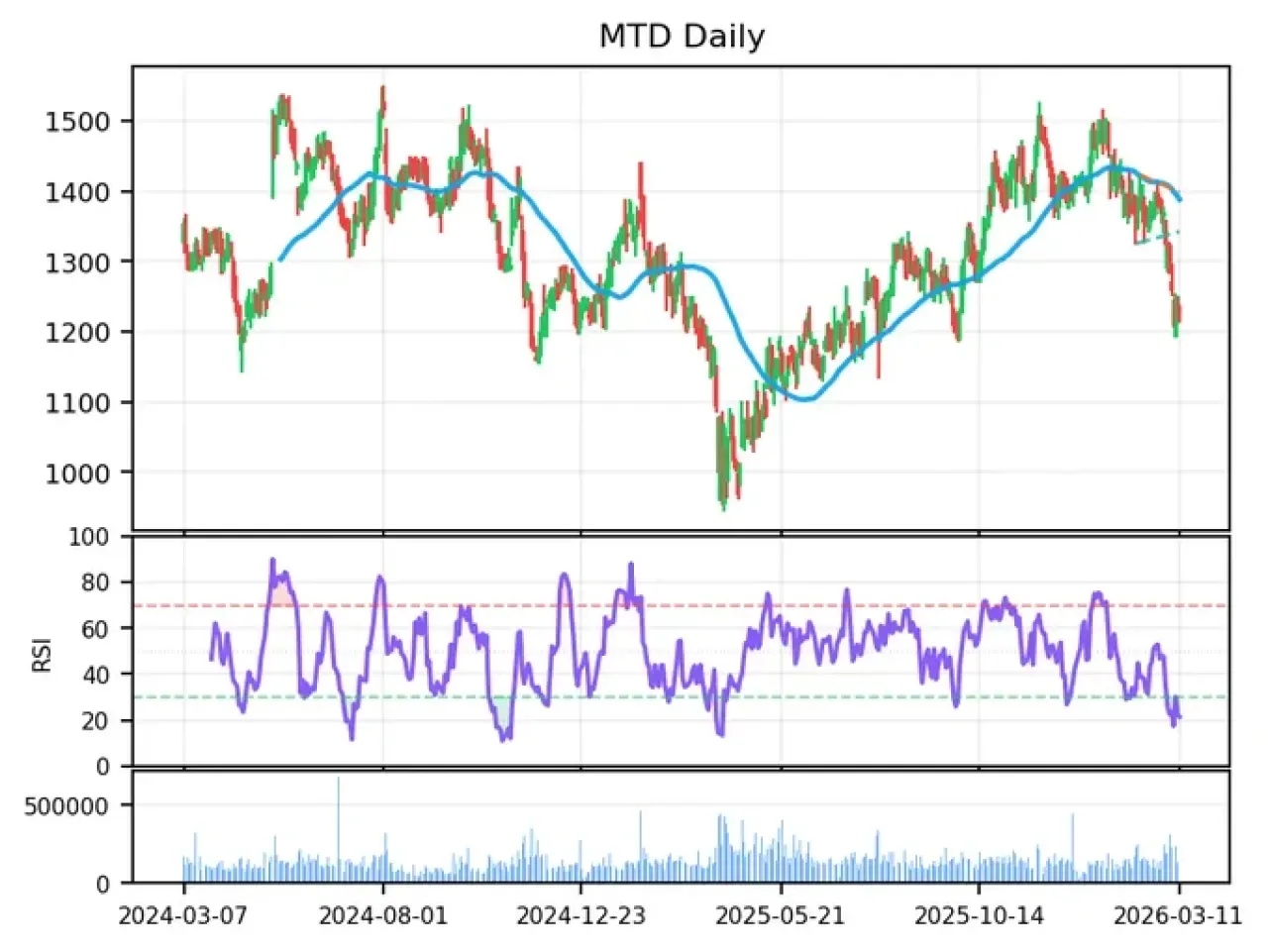 Mettler Toledo: Sağlık Sektöründeki Düzeltme, Lider Ölçüm Şirketini Oversold Seviyelere Çekti Mettler Toledo: Sağlık Sektöründeki Düzeltme, Lider Ölçüm Şirketini Oversold Seviyelere Çekti