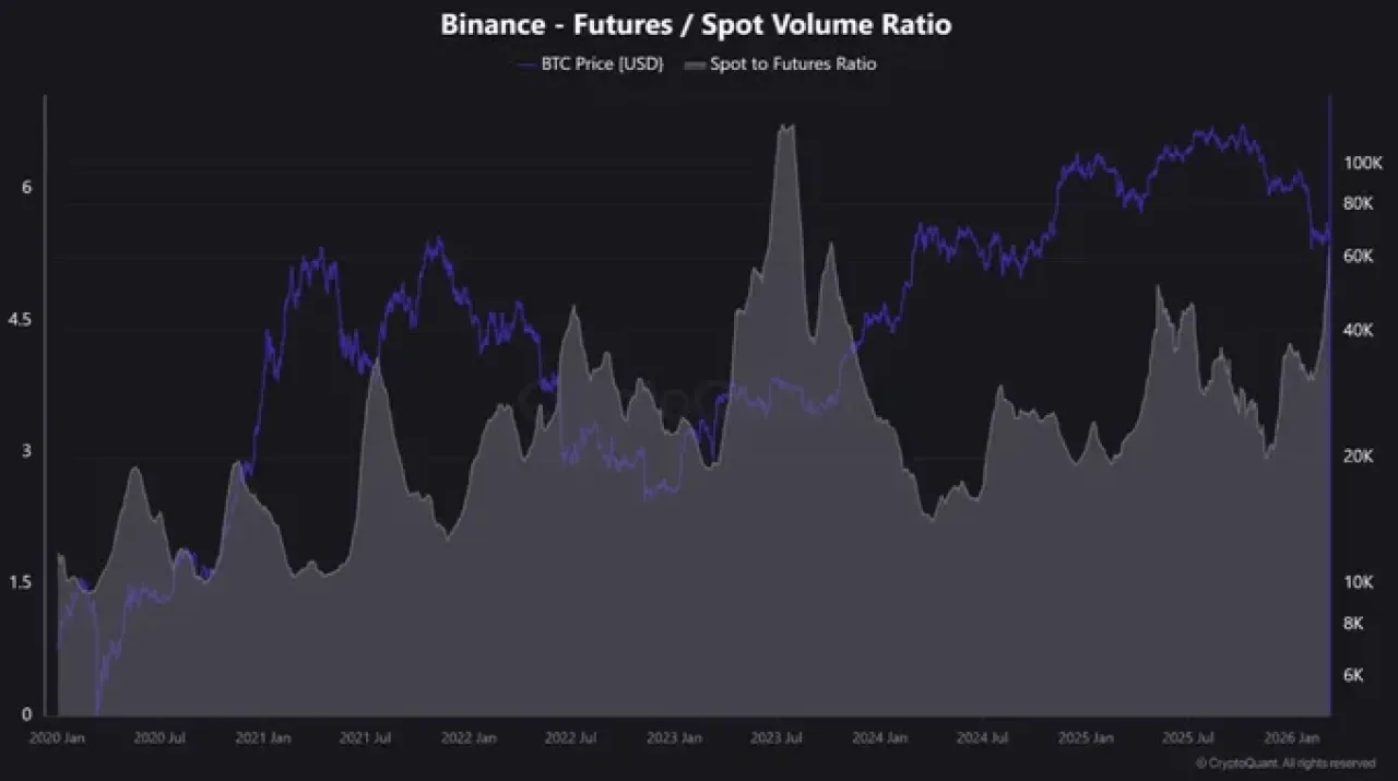 Binance'de Futures İşlemleri Zirvede: Spot Oranı 1.5 Yılın En Yüksek Seviyesinde Binance'de Futures İşlemleri Zirvede: Spot Oranı 1.5 Yılın En Yüksek Seviyesinde